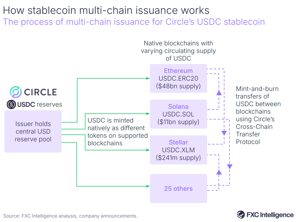 chain-native stablecoins
