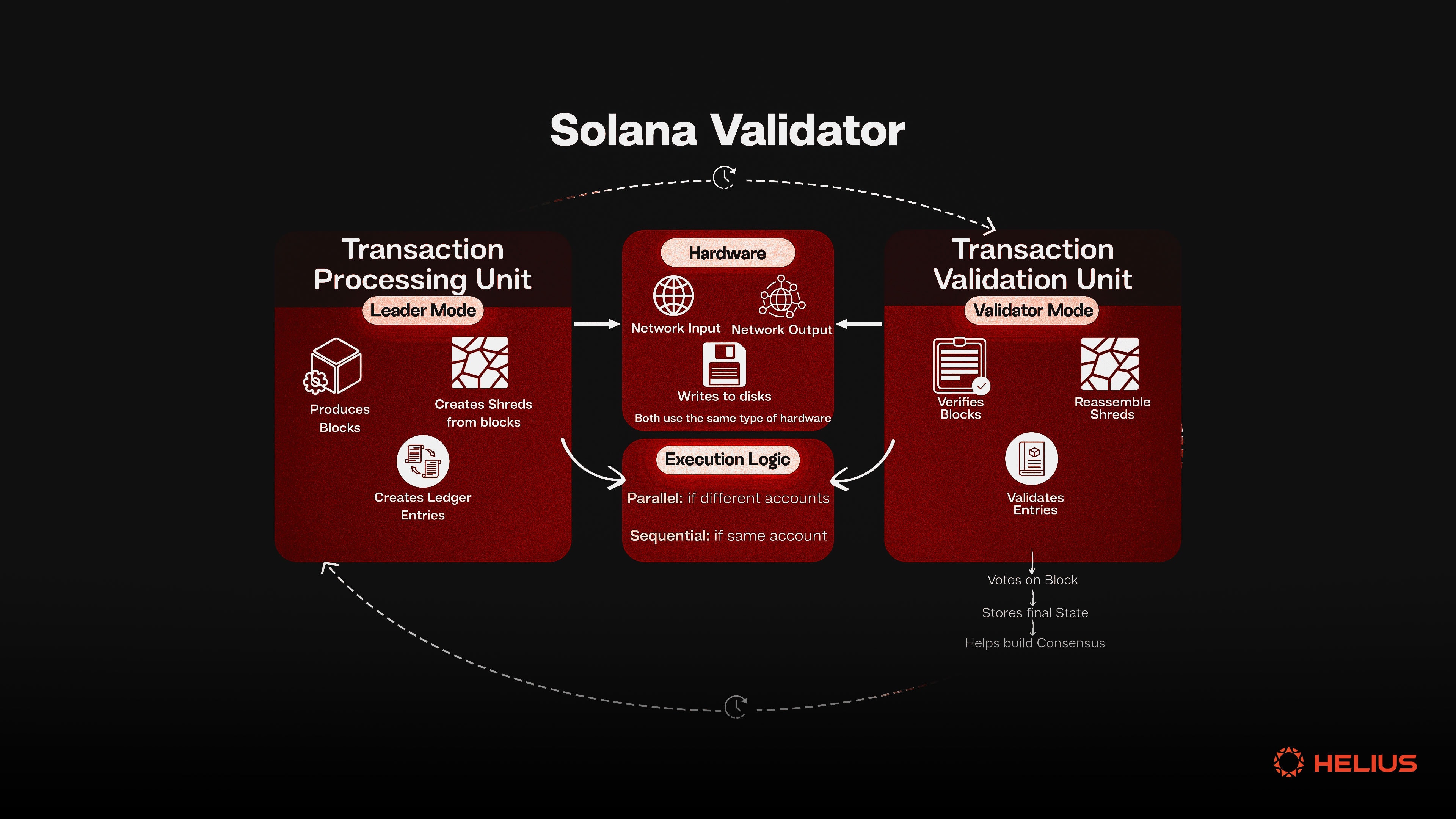 Solana sub-second finality diagram