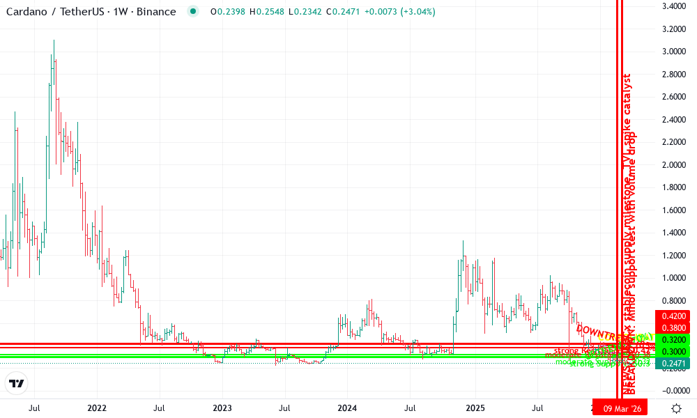 Cardano Technical Chart by Robert Garcia