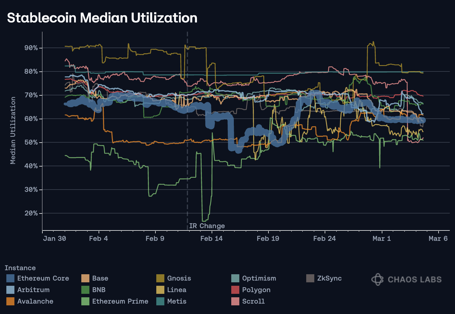 crvUSD Curve Arbitrum stablecoin